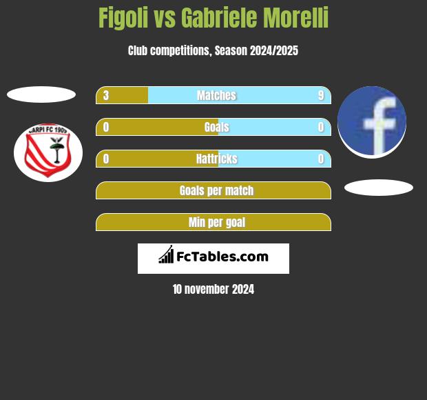 Figoli vs Gabriele Morelli h2h player stats