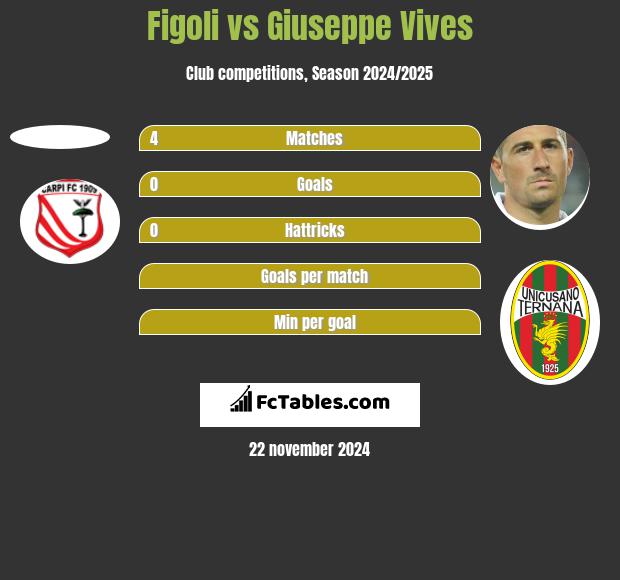 Figoli vs Giuseppe Vives h2h player stats