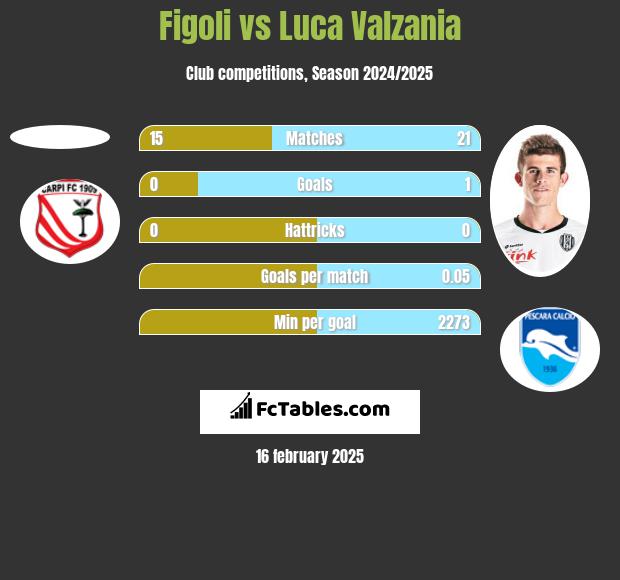 Figoli vs Luca Valzania h2h player stats