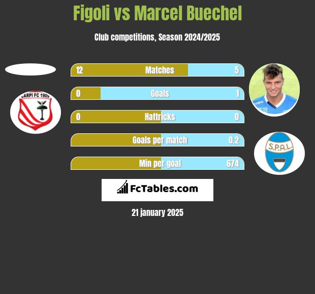 Figoli vs Marcel Buechel h2h player stats