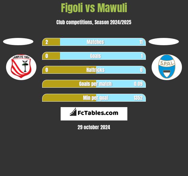 Figoli vs Mawuli h2h player stats