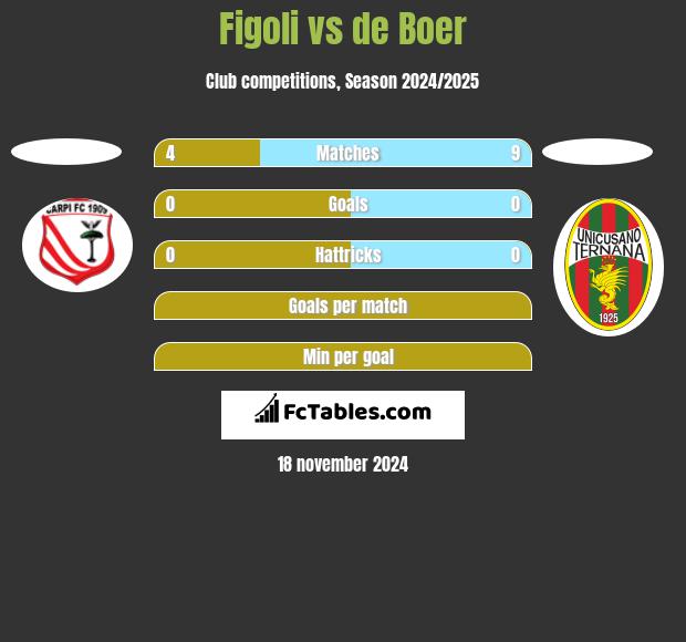 Figoli vs de Boer h2h player stats