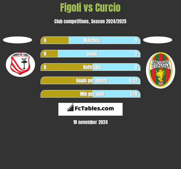 Figoli vs Curcio h2h player stats