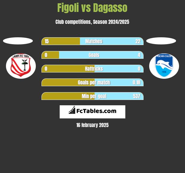 Figoli vs Dagasso h2h player stats