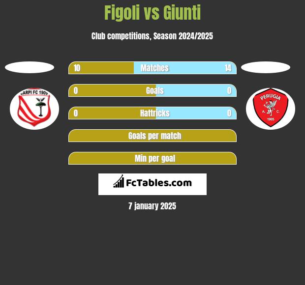 Figoli vs Giunti h2h player stats