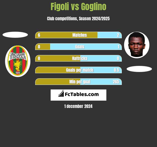 Figoli vs Goglino h2h player stats