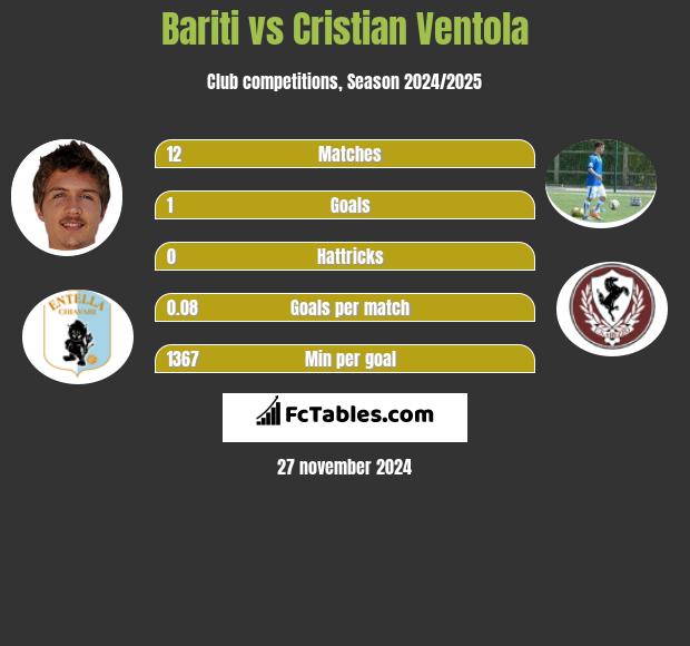 Bariti vs Cristian Ventola h2h player stats