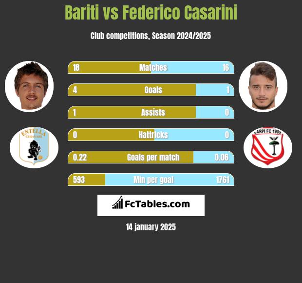 Bariti vs Federico Casarini h2h player stats