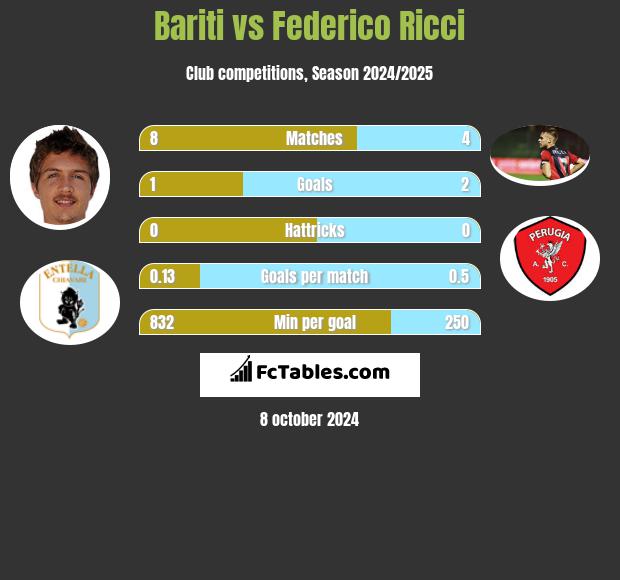 Bariti vs Federico Ricci h2h player stats