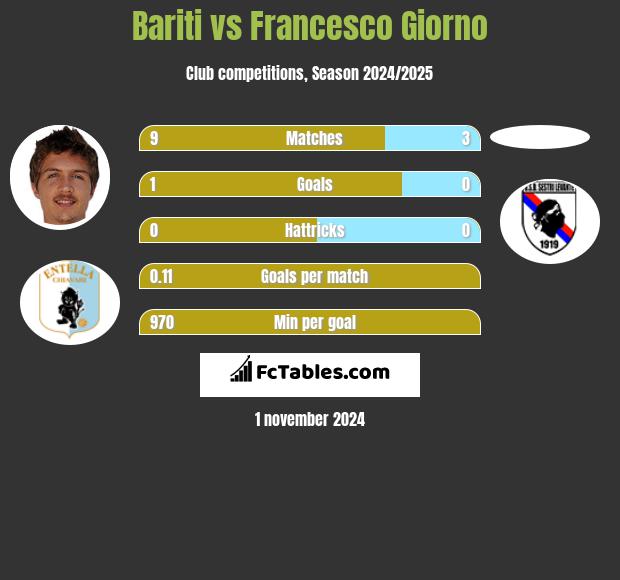 Bariti vs Francesco Giorno h2h player stats