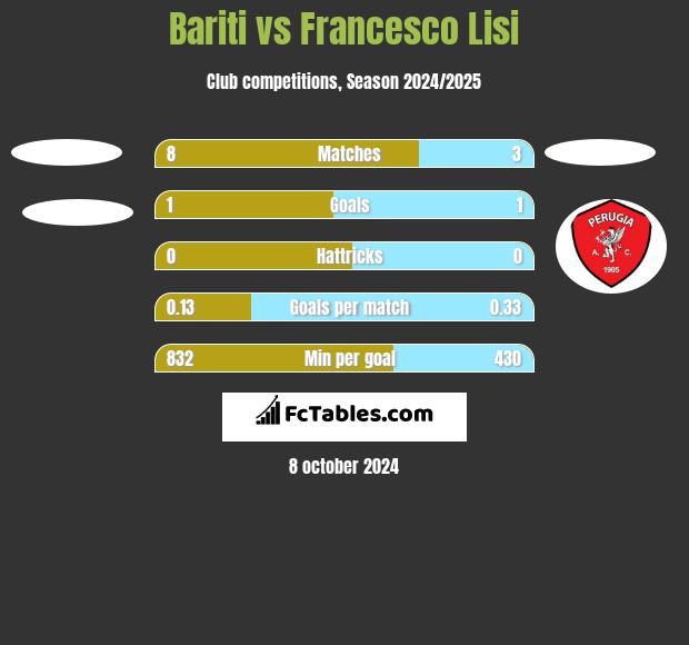 Bariti vs Francesco Lisi h2h player stats