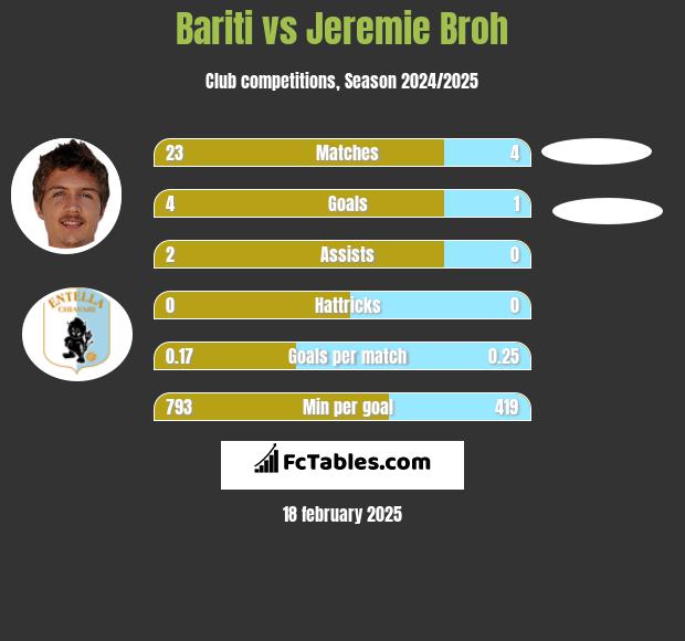 Bariti vs Jeremie Broh h2h player stats