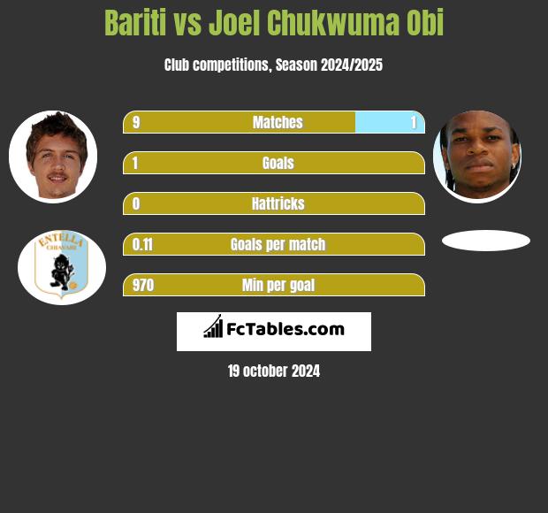 Bariti vs Joel Chukwuma Obi h2h player stats