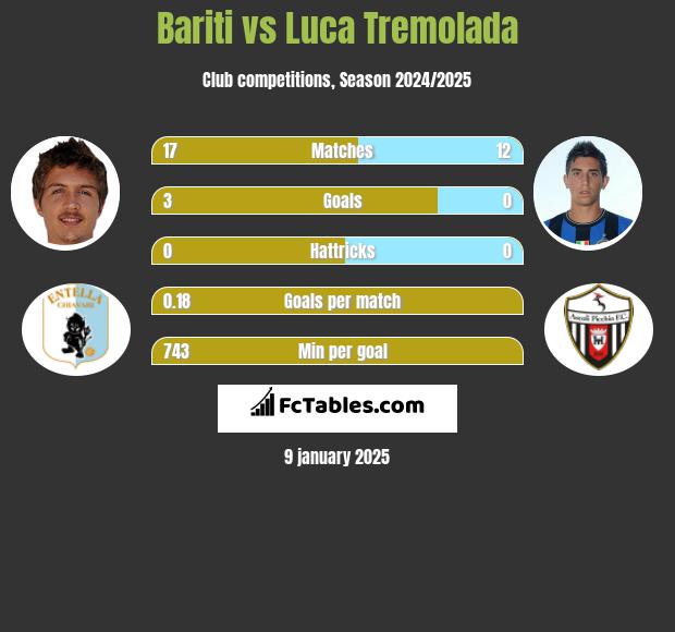 Bariti vs Luca Tremolada h2h player stats