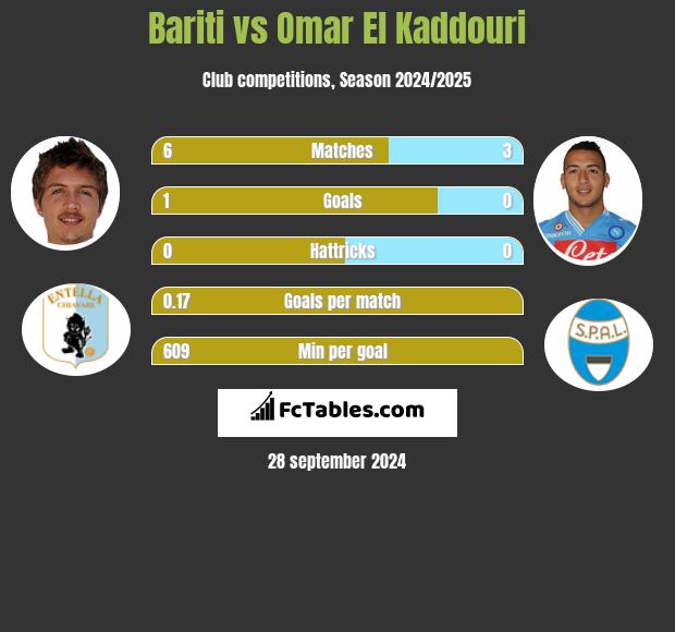 Bariti vs Omar El Kaddouri h2h player stats