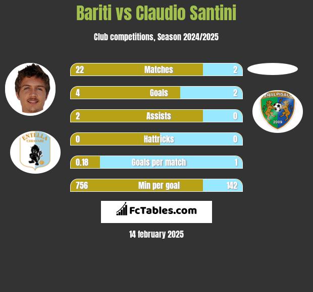 Bariti vs Claudio Santini h2h player stats