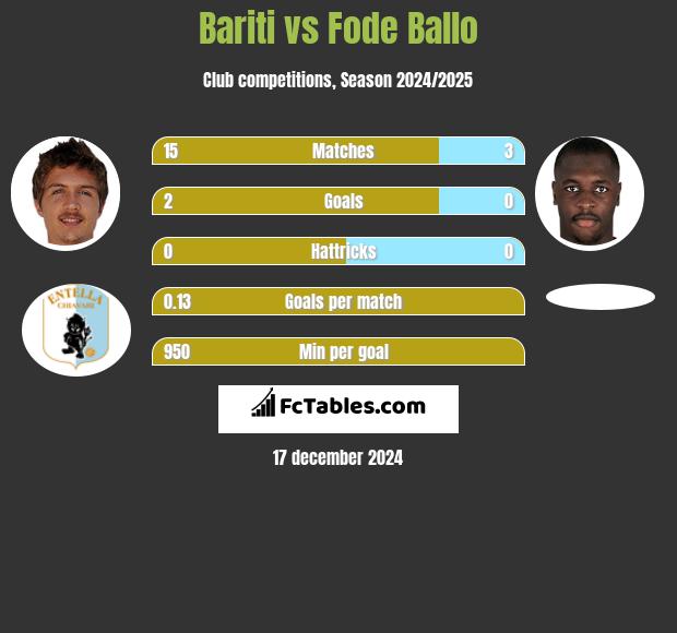 Bariti vs Fode Ballo h2h player stats