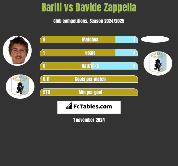 Bariti vs Davide Zappella h2h player stats