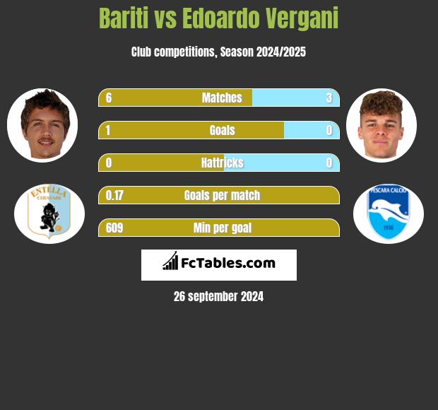 Bariti vs Edoardo Vergani h2h player stats