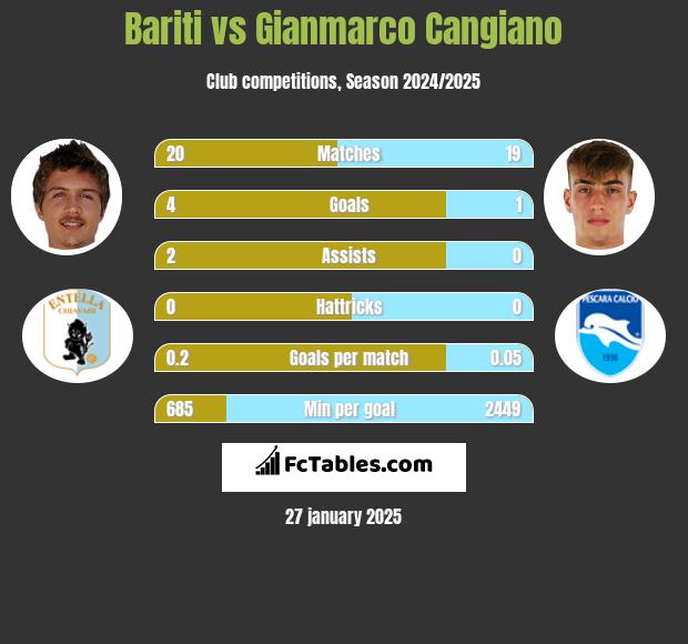 Bariti vs Gianmarco Cangiano h2h player stats