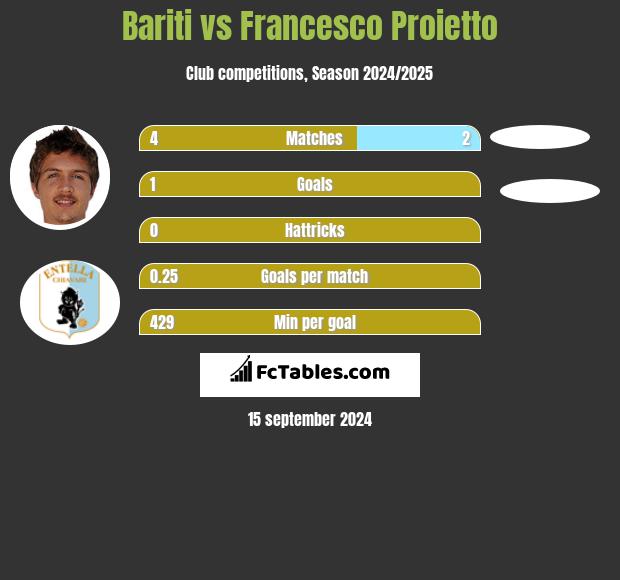 Bariti vs Francesco Proietto h2h player stats