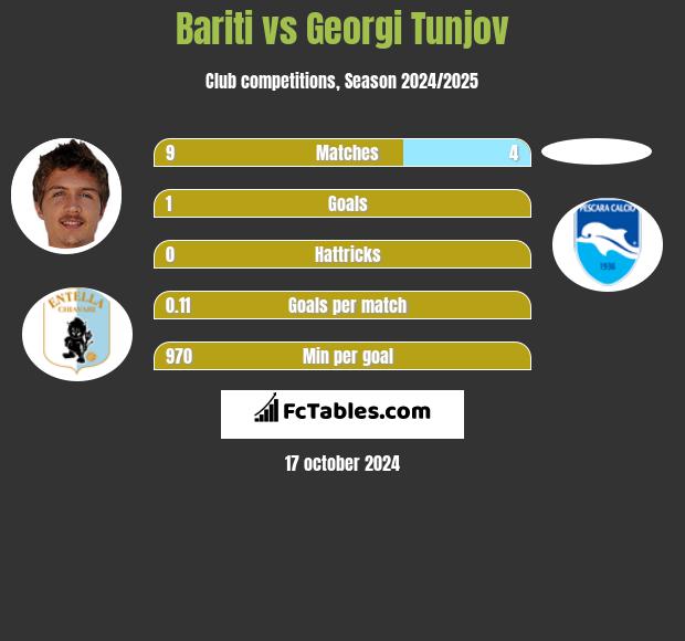 Bariti vs Georgi Tunjov h2h player stats