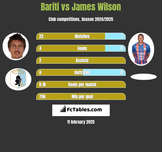 Bariti vs James Wilson h2h player stats