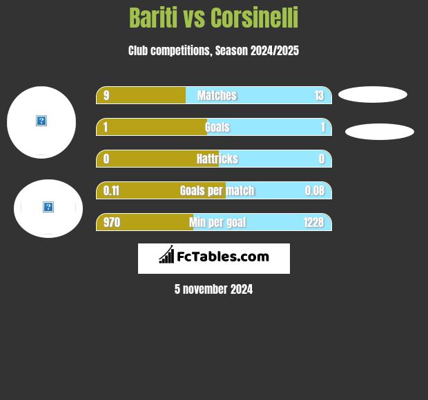 Bariti vs Corsinelli h2h player stats