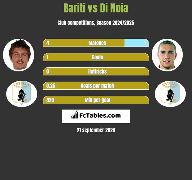 Bariti vs Di Noia h2h player stats