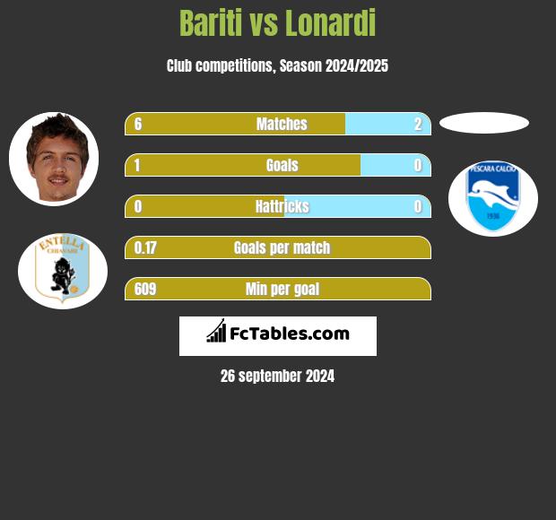 Bariti vs Lonardi h2h player stats