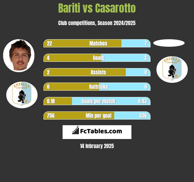 Bariti vs Casarotto h2h player stats