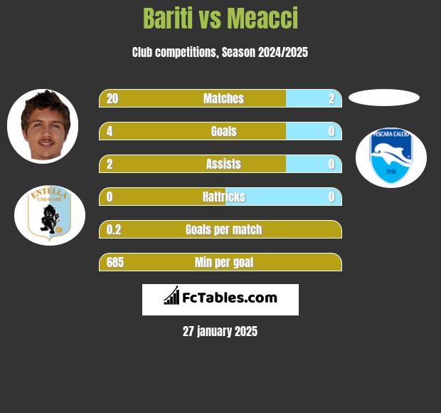 Bariti vs Meacci h2h player stats