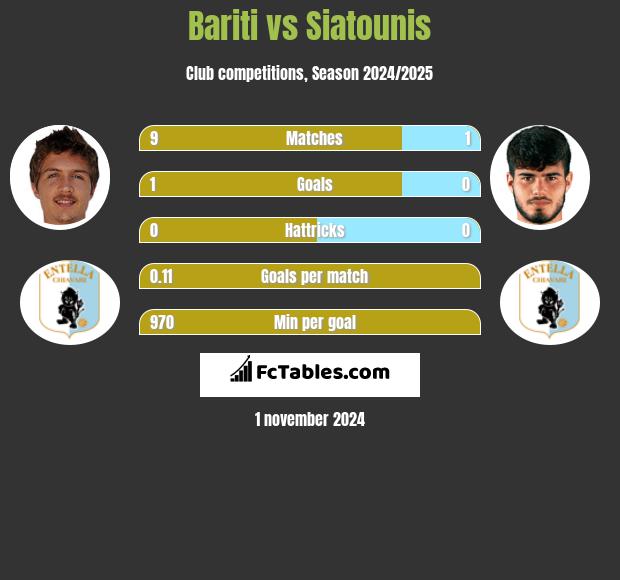 Bariti vs Siatounis h2h player stats