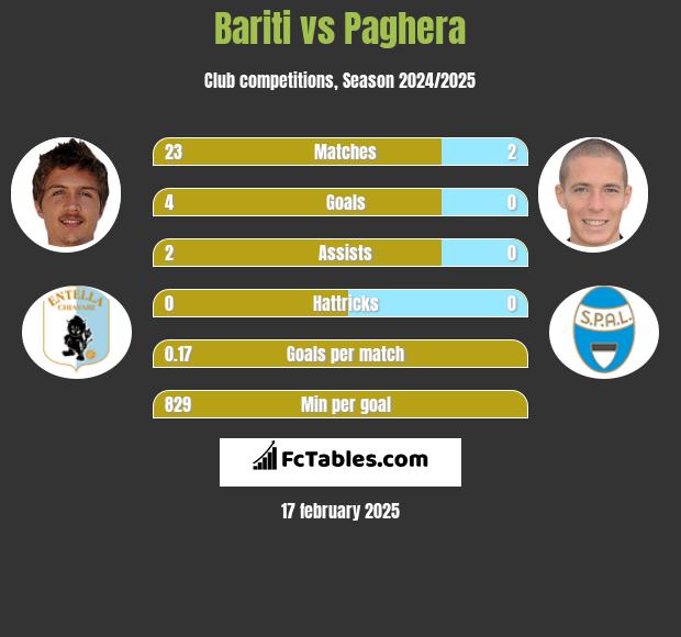 Bariti vs Paghera h2h player stats