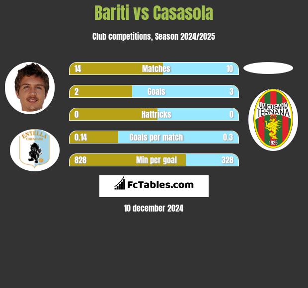 Bariti vs Casasola h2h player stats