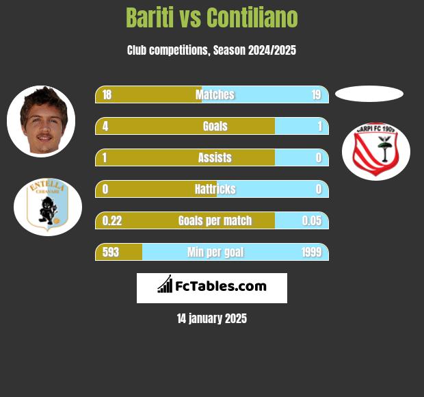 Bariti vs Contiliano h2h player stats