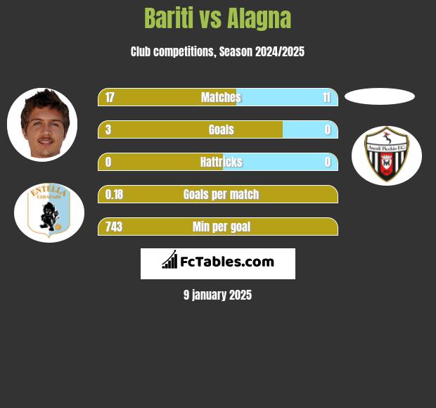 Bariti vs Alagna h2h player stats