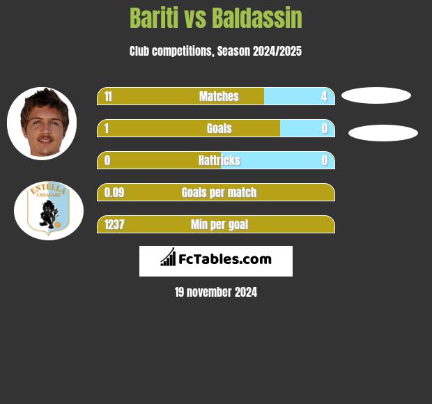 Bariti vs Baldassin h2h player stats