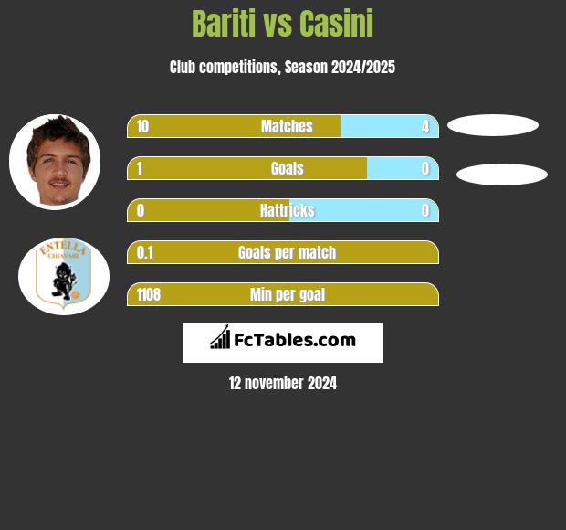 Bariti vs Casini h2h player stats