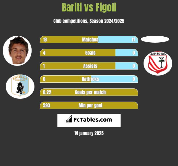 Bariti vs Figoli h2h player stats