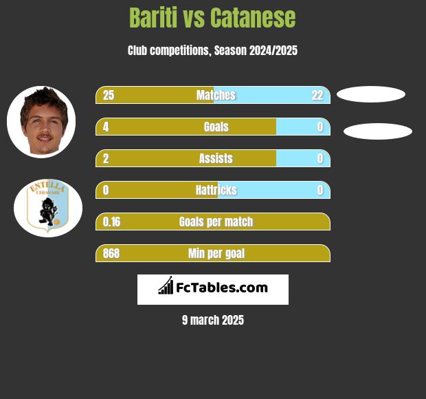 Bariti vs Catanese h2h player stats