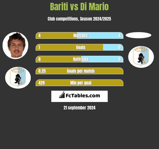 Bariti vs Di Mario h2h player stats