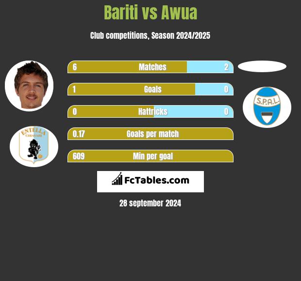 Bariti vs Awua h2h player stats