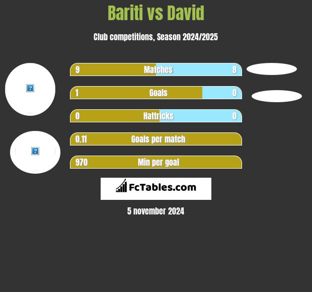 Bariti vs David h2h player stats