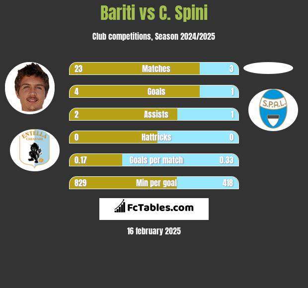 Bariti vs C. Spini h2h player stats