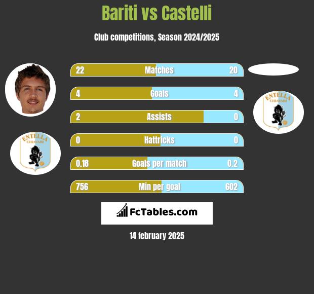 Bariti vs Castelli h2h player stats