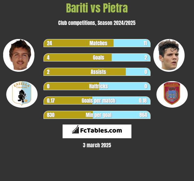 Bariti vs Pietra h2h player stats