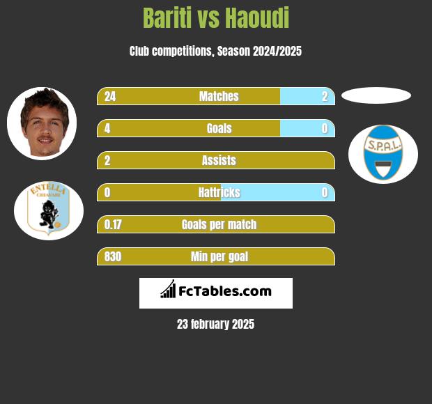 Bariti vs Haoudi h2h player stats