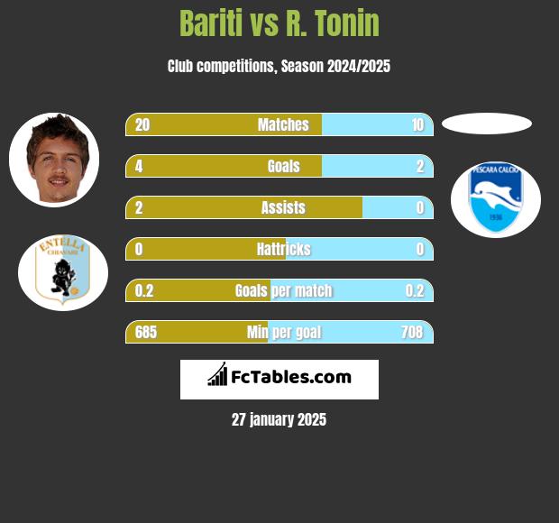 Bariti vs R. Tonin h2h player stats