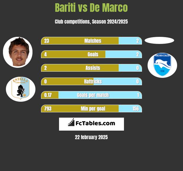 Bariti vs De Marco h2h player stats